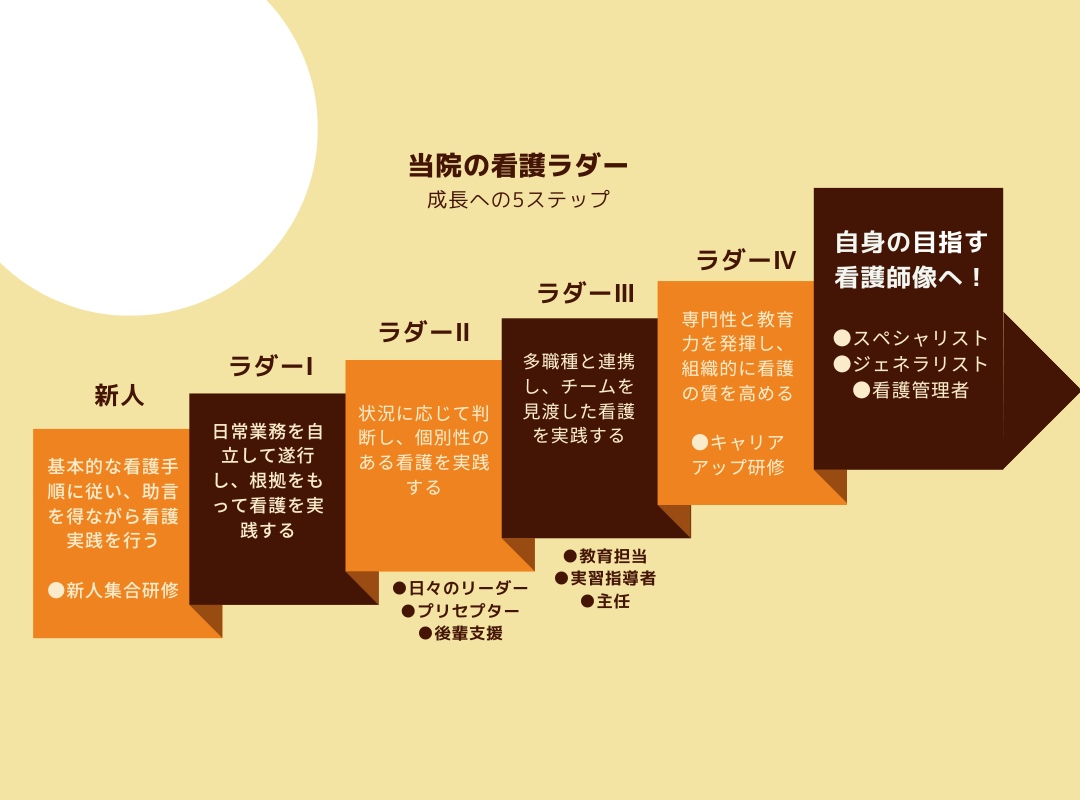 成長への5ステップ