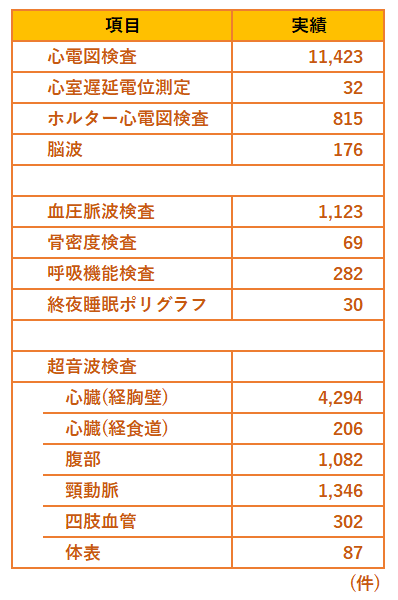 *2　主な生理検査項目と実績（2025年）